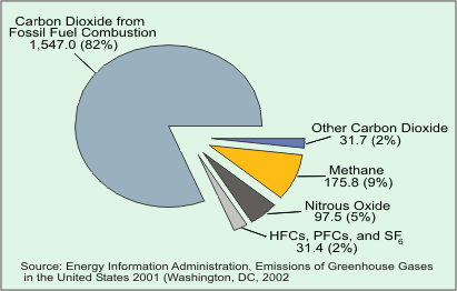 Emissions of Green House Gases in the US